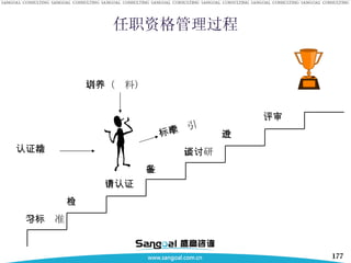 任职资格管理过程 学习标准 自检 申请认证 准备 面谈研讨 改进 评审 认证推动 培训（养料） 标准牵引 