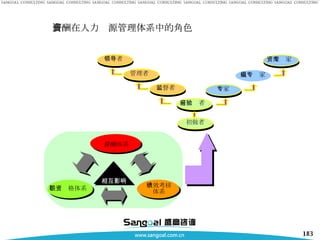 薪酬在人力资源管理体系中的角色 领导者 资深专家 管理者 高级专家 监督者 专家 有经验者 初做者 任职资格体系 绩效考核体系 薪酬体系 相互影响 