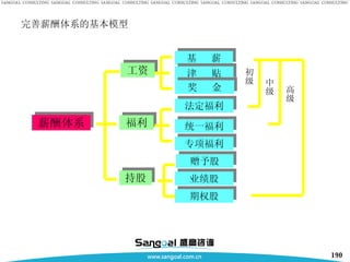 完善薪酬体系的基本模型 薪酬体系 法定福利 统一福利 专项福利 基  薪 津  贴 奖  金 赠予股 业绩股 期权股 工资 福利 持股 中 级 初 级 高 级 