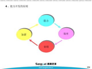 4 、能力开发的原则 业绩 能力 加薪 效率 