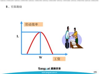 5 、有限激励 劳动效率 工资 W L 