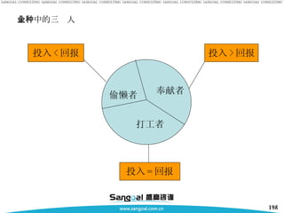企业中的三种人 奉献者 打工者 偷懒者 投入 < 回报 投入 > 回报 投入 = 回报 