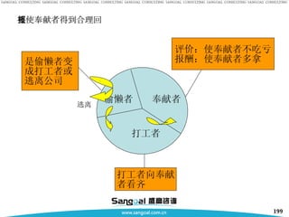 要使奉献者得到合理回报 奉献者 打工者 偷懒者 是偷懒者变 成打工者或 逃离公司 评价：使奉献者不吃亏 报酬：使奉献者多拿 打工者向奉献 者看齐 逃离 