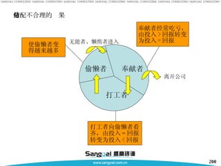 分配不合理的结果 奉献者 打工者 偷懒者 使偷懒者变 得越来越多 奉献者经常吃亏， 由投入 > 回报转变 为投入 = 回报 打工者向偷懒者看 齐，由投入 = 回报 转变为投入 < 回报 无能者、懒惰者进入 离开公司 