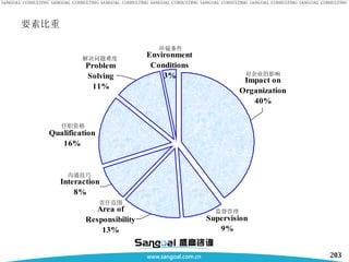 要素比重 解决问题难度 任职资格 沟通技巧 环镜条件 对企业的影响 监督管理 责任范围 