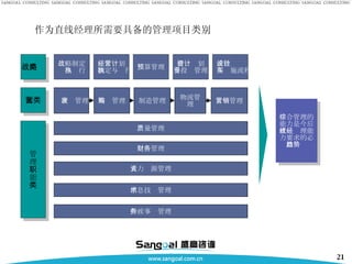 作为直线经理所需要具备的管理项目类别 管 理 职 能 类 运营类 战略类 综合管理的 能力是今后 直线经理能 力要求的必 然趋势 信息技术管理 行政事务管理 财务管理 人力资源管理 质量管理 研发管理 采购管理 制造管理 物流管理 营销管理 战略制定 与执行 经营计划 制定与执行 预算管理 投资计划 与投资管理 流程设计 与实施流程 