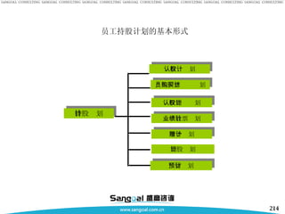 员工持股计划的基本形式 持股计划 认股权计划 员工股票购买计划 认股期权计划 业绩股票计划 赠予计划 预留计划 期股计划 