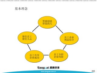 基本理念 奖励创造 价值的人 留住员工 留住人心 员工企业 利益结合 员工共享 企业成功 员工分担 企业风险 