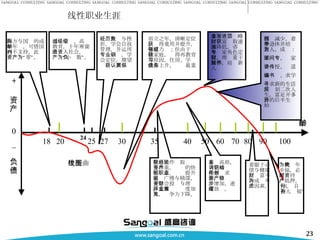 资产 负债 0 + — 18 30 25 20 27 35 40 70 60 50 80 90 100 年龄 24 西方与国际的成年年龄，可惜国内不支持，此时资产为“零”。 通过中级、高级教育，十年寒窗后进入社会，资产为“小负数”。 经历失败与挫折，学会自我管理，并运用专业知识，学会定位，期望获认同与赏识 而立之年，清晰定位，获得重用并提升，年富力强；但由于组建家庭，获得再教育等原因，住房、学习成本上升，债务最重 努力工作获取经验与尊重，资产的快速积累。职业提升面临广博与精深，并学会投资与理财。重新择业难度加大，竞争力下降。 事业高原，调整知识结构并寻求创新，资产稳步增加，速度放缓。 事业渐进顶峰，财富获取速度降低，咨询与专家角色定位，理财重于冒险，培养新人 回报减少，着手退休并培养新人，成为： １顾问、专家 ２讲授、传道 ３编书、求学 寻求新的生活，规划二次人生。富足并多彩的后半生开始 着眼于心情与健康，财富不再成为考虑因素。 为使晚年幸福，必要时将资产抵押，“儿孙自有儿孙福” 线性职业生涯 生涯曲线图 