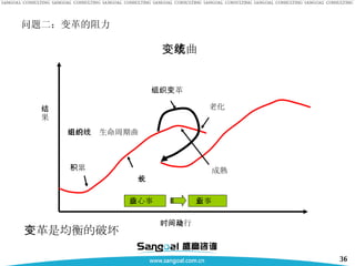 问题二：变革的阻力 变革是均衡的破坏 积累 成长 旧的组织生命周期曲线 成熟 老化 组织变革 核心事业 新事业 时间及行动 结果 变革曲线 