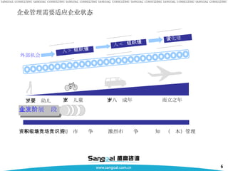 资本积累  初级市场竞争  激烈市场竞争  知识（资本）管理 人 >  组织建设 外部机会 企业发展阶段 三岁婴幼儿 七岁儿童 十八岁成年 而立之年 企业管理需要适应企业状态 人 <  组织建设 文化建设 