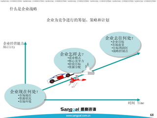 什么是企业战略 时间  Time 企业经营能力 Ability 企业为竞争进行的 筹划 、策略和计划 企业去往何处 ？ 企业目标  市场前景  目标利润区 战略控制点 企业现在何处 ？ 市场地位 资源状况 市场环境 企业怎样去 ？ 商业模式 核心竞争力 阶段目标 资源分配 
