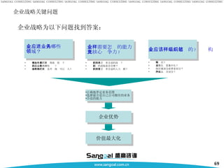 企业战略关键问题 企业战略为以下问题找到答案： 企业应进入哪些业务领域？ 企业需要怎样的能力及核心竞争力 ? 哪些现有业务值得我们投资？ 我们应剥离哪些业务 ? 哪些新的业务及市场我们可以进入 ? 我们是否拥有合适的技术 ? 我们的流程是否合理？ 我们是否拥有合适的人力资源 ? 企业应该采用怎样的组织结构 ? 矩阵式 ? 分散化还是集中化 ? 按区域划分或者省划分？  按产品组合划分 ? 正确地界定业务范围 选择最合适自己公司拥有的业务 合适的能力 企业优势 价值最大化 