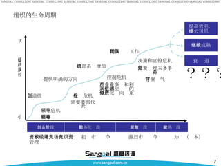 组织的生命周期 继续成熟 衰  退 提高效率，小公司思维 ？？？ 规范阶段 集体化阶段 创业阶段 成熟阶段 小 大 组织规模 领导危机 需要领导 控制危机 多产业事业和利润主体使组织的分散化倾向严重 分权危机 需要委派代表 决策和官僚危机 需要处理太多事务 官僚习气 创造性 提供明确的方向 内部系统增加 提高团队工作 资本积累  初级市场竞争  激烈市场竞争  知识（资本）管理 
