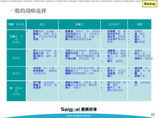 一般的战略选择 Backup 差别小而成本高 柔性制造技术零件标准化 准时生产制 现代管理方法 科技进步使企业具有比单独执行低成本或差异化战略更加强大的竞争能力 同时在产品成本和质量、服务等方面赢得竞争优势 相对低成本 和 差异化 所选目标市场与行业市场差距缩小 新对手更强 中小企业 目标市场与其它细分市场有明显的区别 行业包含大量有着不同客户需求的细分市场，大企业可能忽略某些特殊需要的细分市场 选择行业内一个或一组细分市场实施低成本或差异化 集中化 被模仿 成本过高 与争取更大的市场份额相矛盾 强的营销、研究开发、设计制造能力，企业品牌地位， 有多种差异化 从差异化成本和用户需要出发的价值活动为用户创造可接受的价值，降低价格敏感性，避开与竞争对手的正面竞争 提供与众不同的产品或服务，为用户创造价值，通过溢价获取高利润 差异化 被模仿 技术落后 需求变化 价格战 材料价格涨 较高市场份额建立经济规模专有技术优势材料供应优势严格成本管理 低成本获得高于竞争对手的利润，对付供方买方压力有更大的灵活性形成较高进入壁垒，更有利地防范替代品威胁 提供相同产品或服务的成本费用明显低于行业平均水平或主要竞争对手 总成本领先 或 低成本 风险 适用条件 战略含义 概念 竞争战略名称 