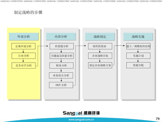 制定战略的步骤 竞争对手分析 外部分析 行业分析 宏观环境分析 战略制定 组织的使命  企业战略目标 制定企业战略方案 战略实施 建立 / 调整组织结构 实施计划 资源分配 内部分析 价值链分析 关键成功因素分析 财务分析 业务组合分析 SWOT 分析 