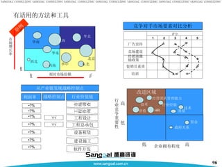 有适用的方法和工具 举例 东北 北京 华中 华北 上海 华南 华东 西南 西北 高 低 市场增长率 低 高 相对市场份额 行 业 竞 争 重 要 性 企业拥有程度 低 高 政府关系 低 高 技术 改进区域 HR 价格 经营团队管理能力 技术 资金 行业经验 质量 竞争对手市场要素对比分析 广告宣传 卖场建设 经销商激励政策 促销员素质 培训 行业价值链 工程设计 工程总承包 建设施工 设备租赁 利润率 战略控制点 ?% ?% ?%  ?% ?%  ?% ?% 市场调查 工程咨询 软件开发 从产业链发现战略控制点 1 2 3 4 5 评分 