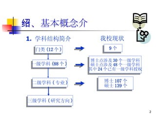 一、基本概念介绍 1.  学科结构简介 我校现状 门类 (12 个 ) 一级学科 (88 个 ) 二级学科 ( 专业 ) 三级学科 ( 研究方向 ) 9 个 博士点涉及 30 个一级学科 硕士点涉及 48 个一级学科 其中 24 个已有一级学科授权 博士 107 个 硕士 139 个 