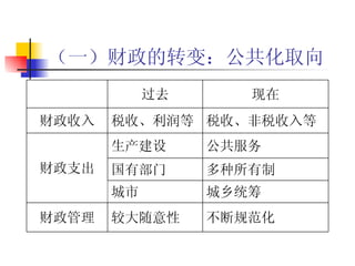 （一）财政的转变：公共化取向 不断规范化 较大随意性 财政管理 城乡统筹 城市 多种所有制 国有部门 公共服务 生产建设 财政支出 税收、非税收入等 税收、利润等 财政收入 现在 过去 　 