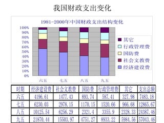 我国财政支出变化 