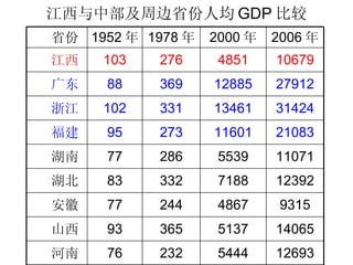江西与中部及周边省份人均 GDP 比较 9315 4867 244 77 安徽 14065 5137 365 93 山西 76 83 77 95 102 88 103 1952 年 12693 5444 232 河南 12392 7188 332 湖北 11071 5539 286 湖南 21083 11601 273 福建 31424 13461 331 浙江 27912 12885 369 广东 10679 4851 276 江西 2006 年 2000 年 1978 年 省份 