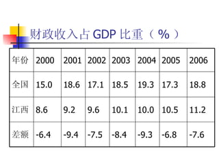 财政收入占 GDP 比重（ % ） -6.8 10.5 17.3 2005 -7.6  11.2 18.8  2006 -9.3 -8.4 -7.5 -9.4 -6.4 差额 10.0 10.1 9.6 9.2 8.6 江西 19.3 18.5 17.1 18.6 15.0 全国 2004 2003 2002 2001 2000 年份 