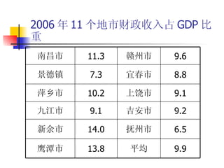 2006 年 11 个地市财政收入占 GDP 比重 6.5 抚州市 14.0 新余市 9.1 上饶市 10.2 萍乡市 平均 吉安市 宜春市 赣州市 9.9 9.2 8.8 9.6 13.8 鹰潭市 9.1 九江市 7.3 景德镇 11.3 南昌市 