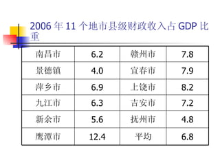 2006 年 11 个地市县级财政收入占 GDP 比重 4.8 抚州市 5.6 新余市 8.2 上饶市 6.9 萍乡市 平均 吉安市 宜春市 赣州市 6.8 7.2 7.9 7.8 12.4 鹰潭市 6.3 九江市 4.0 景德镇 6.2 南昌市 
