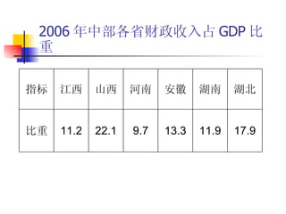 2006 年中部各省财政收入占 GDP 比重 17.9 11.9 13.3 9.7 22.1 11.2 比重 湖北 湖南 安徽 河南 山西 江西 指标 