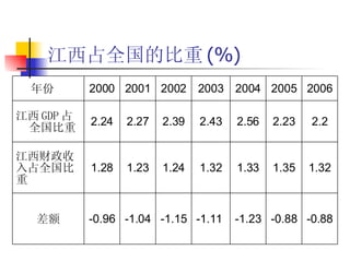 江西占全国的比重 (%) 1.32 1.35 1.33 1.32 1.24 1.23 1.28 江西财政收入占全国比重 -0.88  -0.88  -1.23 -1.11  -1.15  -1.04 -0.96 差额 2.2 2.23 2.56 2.43 2.39 2.27 2.24 江西 GDP 占全国比重 2006 2005 2004 2003 2002 2001 2000 年份　 