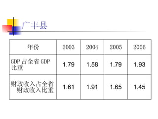 广丰县 1.93 1.79 1.58 1.79 GDP 占全省 GDP 比重 1.45 1.65 1.91 1.61 财政收入占全省财政收入比重 2006 2005 2004 2003 年份 