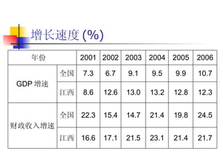 增长速度 (%) 江西 全国 江西 全国 24.5 19.8 21.4 14.7 15.4 22.3 财政收入增速 12.3 12.8 13.2 13.0 12.6 8.6 21.7 21.4 23.1 21.5 17.1 16.6 10.7 9.9 9.5 9.1 6.7 7.3 GDP 增速 2006 2005 2004 2003 2002 2001 年份　 