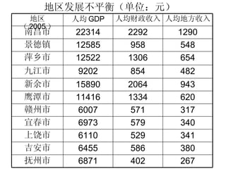 地区发展不平衡（单位：元） 548 958 12585 景德镇 654 1306 12522 萍乡市 482 854 9202 九江市 943 2064 15890 新余市 620 1334 11416 鹰潭市 317 571 6007 赣州市 340 579 6973 宜春市 341 529 6110 上饶市 380 586 6455 吉安市 402 2292 人均财政收入 抚州市 南昌市 地区（ 2005 ） 人均地方收入 人均 GDP 267 6871 1290 22314 