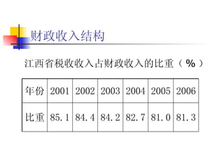 财政收入结构 江西省税收收入占财政收入的比重（ % ） 81.3 81.0 82.7 84.2 84.4 85.1 比重 2006 2005 2004 2003 2002 2001 年份 