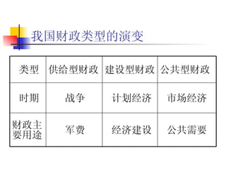 我国财政类型的演变 经济建设 计划经济 建设型财政 公共需要 军费 财政主要用途 市场经济 战争 时期 公共型财政 供给型财政 类型 