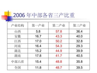 2006 年中部各省三产比重 39.5 48.7 11.8 全国 35.8 48.8 15.4 中部六省 40.5 41.7 17.8 湖南 39.9 44.9 15.2 湖北 29.3 54.3 16.4 河南 32.8 50.2 17.0 江西 40.0 43.3 16.7 安徽 36.4 57.8 5.8 山西 第三产业 第二产业 第一产业 产业结构 