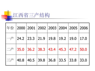 江西省三产结构 33.8 47.2 19.0 2005 33.0 50.0 17.0 2006 33.5 36.8 39.8 40.5 40.8 三产 45.3 43.4 38.3 36.2 35.0 二产 19.2 19.8 21.9 23.3 24.2 一产 2004 2003 2002 2001 2000 年份 