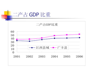 二产占 GDP 比重 