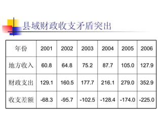 县域财政收支矛盾突出 352.9 279.0 216.1 177.7 160.5 129.1 财政支出 -225.0 -174.0 -128.4 -102.5 -95.7 -68.3 收支差额 105.0 2005 127.9 2006 地方收入 年份 60.8 2001 87.7 2004 75.2 2003 2002 64.8 