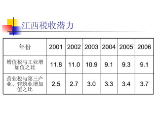 江西税收潜力 3.7 3.4 3.3 3.0 2.7 2.5 营业税与第三产业、建筑业增加值之比 9.3 2005 9.1 2006 增值税与工业增加值之比 年份 11.8 2001 9.1 2004 10.9 2003 2002 11.0 