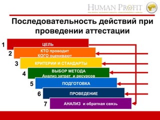 Последовательность действий при проведении аттестации 7 АНАЛИЗ  и обратная связь ЦЕЛЬ 1 КТО проводит КОГО оценивают 2 КРИТЕРИИ И СТАНДАРТЫ 3 ВЫБОР МЕТОДА Анализ затрат  и ресурсов 4 ПОДГОТОВКА 5 ПРОВЕДЕНИЕ 6 