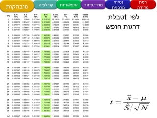 ????  t   ???  ????? ???? df\p 0.40  40% 0.25  25% 0.10  10% 0.05  5% 0.025  2.5% 0.01  1% 0.005  0.5% 0.0005  0.05% 1  0.324920 1.000000 3.077684 6.313752 12.70620 31.82052 63.65674 636.6192 2  0.288675 0.816497 1.885618 2.919986 4.30265 6.96456 9.92484 31.5991 3  0.276671 0.764892 1.637744 2.353363 3.18245 4.54070 5.84091 12.9240 4  0.270722 0.740697 1.533206 2.131847 2.77645 3.74695 4.60409 8.6103 5  0.267181 0.726687 1.475884 2.015048 2.57058 3.36493 4.03214 6.8688 ? 6  0.264835 0.717558 1.439756 1.943180 2.44691 3.14267 3.70743 5.9588 7  0.263167 0.711142 1.414924 1.894579 2.36462 2.99795 3.49948 5.4079 8  0.261921 0.706387 1.396815 1.859548 2.30600 2.89646 3.35539 5.0413 9  0.260955 0.702722 1.383029 1.833113 2.26216 2.82144 3.24984 4.7809 10  0.260185 0.699812 1.372184 1.812461 2.22814 2.76377 3.16927 4.5869 ? 11  0.259556 0.697445 1.363430 1.795885 2.20099 2.71808 3.10581 4.4370 12  0.259033 0.695483 1.356217 1.782288 2.17881 2.68100 3.05454 4.3178 13  0.258591 0.693829 1.350171 1.770933 2.16037 2.65031 3.01228 4.2208 14  0.258213 0.692417 1.345030 1.761310 2.14479 2.62449 2.97684 4.1405 15  0.257885 0.691197 1.340606 1.753050 2.13145 2.60248 2.94671 4.0728 ? 16  0.257599 0.690132 1.336757 1.745884 2.11991 2.58349 2.92078 4.0150 17  0.257347 0.689195 1.333379 1.739607 2.10982 2.56693 2.89823 3.9651 18  0.257123 0.688364 1.330391 1.734064 2.10092 2.55238 2.87844 3.9216 19  0.256923 0.687621 1.327728 1.729133 2.09302 2.53948 2.86093 3.8834 20  0.256743 0.686954 1.325341 1.724718 2.08596 2.52798 2.84534 3.8495 ? 21  0.256580 0.686352 1.323188 1.720743 2.07961 2.51765 2.83136 3.8193 22  0.256432 0.685805 1.321237 1.717144 2.07387 2.50832 2.81876 3.7921 23  0.256297 0.685306 1.319460 1.713872 2.06866 2.49987 2.80734 3.7676 24  0.256173 0.684850 1.317836 1.710882 2.06390 2.49216 2.79694 3.7454 25  0.256060 0.684430 1.316345 1.708141 2.05954 2.48511 2.78744 3.7251 ? 26  0.255955 0.684043 1.314972 1.705618 2.05553 2.47863 2.77871 3.7066 27  0.255858 0.683685 1.313703 1.703288 2.05183 2.47266 2.77068 3.6896 28  0.255768 0.683353 1.312527 1.701131 2.04841 2.46714 2.76326 3.6739 29  0.255684 0.683044 1.311434 1.699127 2.04523 2.46202 2.75639 3.6594 30  0.255605 0.682756 1.310415 1.697261 2.04227 2.45726 2.75000 3.6460 ? inf 0.253347 0.674490 1.281552 1.644854 1.95996 2.32635 2.57583 3.2905 ??????? ??????? ????????? ???? ????? ????? ?????? ??? ????? 