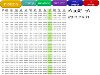 ????  X 2   ???  ????? ???? df\area 0.995 99.5% 0.99 99% 0.975 97.5% 0.950 95% 0.90 90%  0.750 75% 0.50 50%  0.25 25% 0.1 10% 0.05 5% 0.025 2.5% 0.01 1% 0.005 0.5% 1  0.00004 0.00016 0.00098 0.00393 0.01579 0.10153 0.45494 1.32330 2.70554 3.84146 5.02389 6.63490 7.87944 2  0.01003 0.02010 0.05064 0.10259 0.21072 0.57536 1.38629 2.77259 4.60517 5.99146 7.37776 9.21034 10.59663 3  0.07172 0.11483 0.21580 0.35185 0.58437 1.21253 2.36597 4.10834 6.25139 7.81473 9.34840 11.34487 12.83816 4  0.20699 0.29711 0.48442 0.71072 1.06362 1.92256 3.35669 5.38527 7.77944 9.48773 11.14329 13.27670 14.86026 5  0.41174 0.55430 0.83121 1.14548 1.61031 2.67460 4.35146 6.62568 9.23636 11.07050 12.83250 15.08627 16.74960 ? 6  0.67573 0.87209 1.23734 1.63538 2.20413 3.45460 5.34812 7.84080 10.64464 12.59159 14.44938 16.81189 18.54758 7  0.98926 1.23904 1.68987 2.16735 2.83311 4.25485 6.34581 9.03715 12.01704 14.06714 16.01276 18.47531 20.27774 8  1.34441 1.64650 2.17973 2.73264 3.48954 5.07064 7.34412 10.21885 13.36157 15.50731 17.53455 20.09024 21.95495 9  1.73493 2.08790 2.70039 3.32511 4.16816 5.89883 8.34283 11.38875 14.68366 16.91898 19.02277 21.66599 23.58935 10 2.15586 2.55821 3.24697 3.94030 4.86518 6.73720 9.34182 12.54886 15.98718 18.30704 20.48318 23.20925 25.18818 ? 11 2.60322 3.05348 3.81575 4.57481 5.57778 7.58414 10.34100 13.70069 17.27501 19.67514 21.92005 24.72497 26.75685 12 3.07382 3.57057 4.40379 5.22603 6.30380 8.43842 11.34032 14.84540 18.54935 21.02607 23.33666 26.21697 28.29952 13 3.56503 4.10692 5.00875 5.89186 7.04150 9.29907 12.33976 15.98391 19.81193 22.36203 24.73560 27.68825 29.81947 14 4.07467 4.66043 5.62873 6.57063 7.78953 10.16531 13.33927 17.11693 21.06414 23.68479 26.11895 29.14124 31.31935 15 4.60092 5.22935 6.26214 7.26094 8.54676 11.03654 14.33886 18.24509 22.30713 24.99579 27.48839 30.57791 32.80132 ? 16 5.14221 5.81221 6.90766 7.96165 9.31224 11.91222 15.33850 19.36886 23.54183 26.29623 28.84535 31.99993 34.26719 17 5.69722 6.40776 7.56419 8.67176 10.08519 12.79193 16.33818 20.48868 24.76904 27.58711 30.19101 33.40866 35.71847 18 6.26480 7.01491 8.23075 9.39046 10.86494 13.67529 17.33790 21.60489 25.98942 28.86930 31.52638 34.80531 37.15645 19 6.84397 7.63273 8.90652 10.11701 11.65091 14.56200 18.33765 22.71781 27.20357 30.14353 32.85233 36.19087 38.58226 20 7.43384 8.26040 9.59078 10.85081 12.44261 15.45177 19.33743 23.82769 28.41198 31.41043 34.16961 37.56623 39.99685 ? 21 8.03365 8.89720 10.28290 11.59131 13.23960 16.34438 20.33723 24.93478 29.61509 32.67057 35.47888 38.93217 41.40106 22 8.64272 9.54249 10.98232 12.33801 14.04149 17.23962 21.33704 26.03927 30.81328 33.92444 36.78071 40.28936 42.79565 23 9.26042 10.19572 11.68855 13.09051 14.84796 18.13730 22.33688 27.14134 32.00690 35.17246 38.07563 41.63840 44.18128 24 9.88623 10.85636 12.40115 13.84843 15.65868 19.03725 23.33673 28.24115 33.19624 36.41503 39.36408 42.97982 45.55851 25 10.51965 11.52398 13.11972 14.61141 16.47341 19.93934 24.33659 29.33885 34.38159 37.65248 40.64647 44.31410 46.92789 ? 26 11.16024 12.19815 13.84390 15.37916 17.29188 20.84343 25.33646 30.43457 35.56317 38.88514 41.92317 45.64168 48.28988 27 11.80759 12.87850 14.57338 16.15140 18.11390 21.74940 26.33634 31.52841 36.74122 40.11327 43.19451 46.96294 49.64492 28 12.46134 13.56471 15.30786 16.92788 18.93924 22.65716 27.33623 32.62049 37.91592 41.33714 44.46079 48.27824 50.99338 29 13.12115 14.25645 16.04707 17.70837 19.76774 23.56659 28.33613 33.71091 39.08747 42.55697 45.72229 49.58788 52.33562 30 13.78672 14.95346 16.79077 18.49266 20.59923 24.47761 29.33603 34.79974 40.25602 43.77297 46.97924 50.89218 53.67196 ??????? ??????? ????????? ???? ????? ????? ?????? ??? ????? 