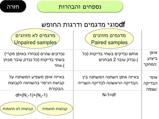 ????? ???? ????? ?????? ??? ?????? ??????? ?????? ?????? . ????? ???? ????? ?????? ?? ????? ?????? ??????? ?????? ?????? . ?????? ??????? Paired samples ?????? ?? ??????? Unpaired samples ???? ?????? ???? ??????  ( ?? ???? ????  2  ?????? ). ?????? ?????  ( ????? ????? ???? )  ???? ??????  ( ?? ???? ???? ???? ??? ). N-1 = df df= (N 1 -1)+(N 2 -1) ?????? ?? ?????? ?????? ?????? ???? ????? ????? : ???? ?????? ???? : ???? ?????? ?????? ?????  df ?????? ??????? ???? 
