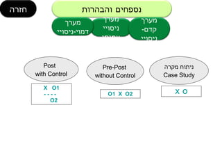 Pre-Post  without Control ????? ???? Case Study Post  with Control X  O O1  X  O2 X  O1 - - - -  O2 ?????? ??????? ???? ???? ?????? ????? ???? ??? - ?????? ???? ???? - ?????? 