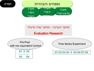 Time Series Experiment Pre-Post  with non equivalent Control O1 O2 O3 O4  X  O5 O6 O7 O8   O1  X  O2 - - - - - - - -  O3  O4 ???? ????? C ???? ??? ????? Evaluation Research ???? ??? - ?????? ?????? ??????? ???? ???? ?????? ????? ???? ???? - ?????? 