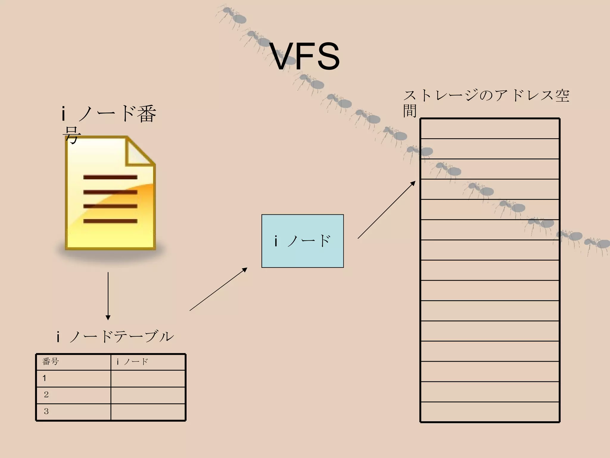 VFS i ノードテーブル i ノード ストレージのアドレス空間 i  ノード番号 ３ ２ 1 i  ノード 番号 