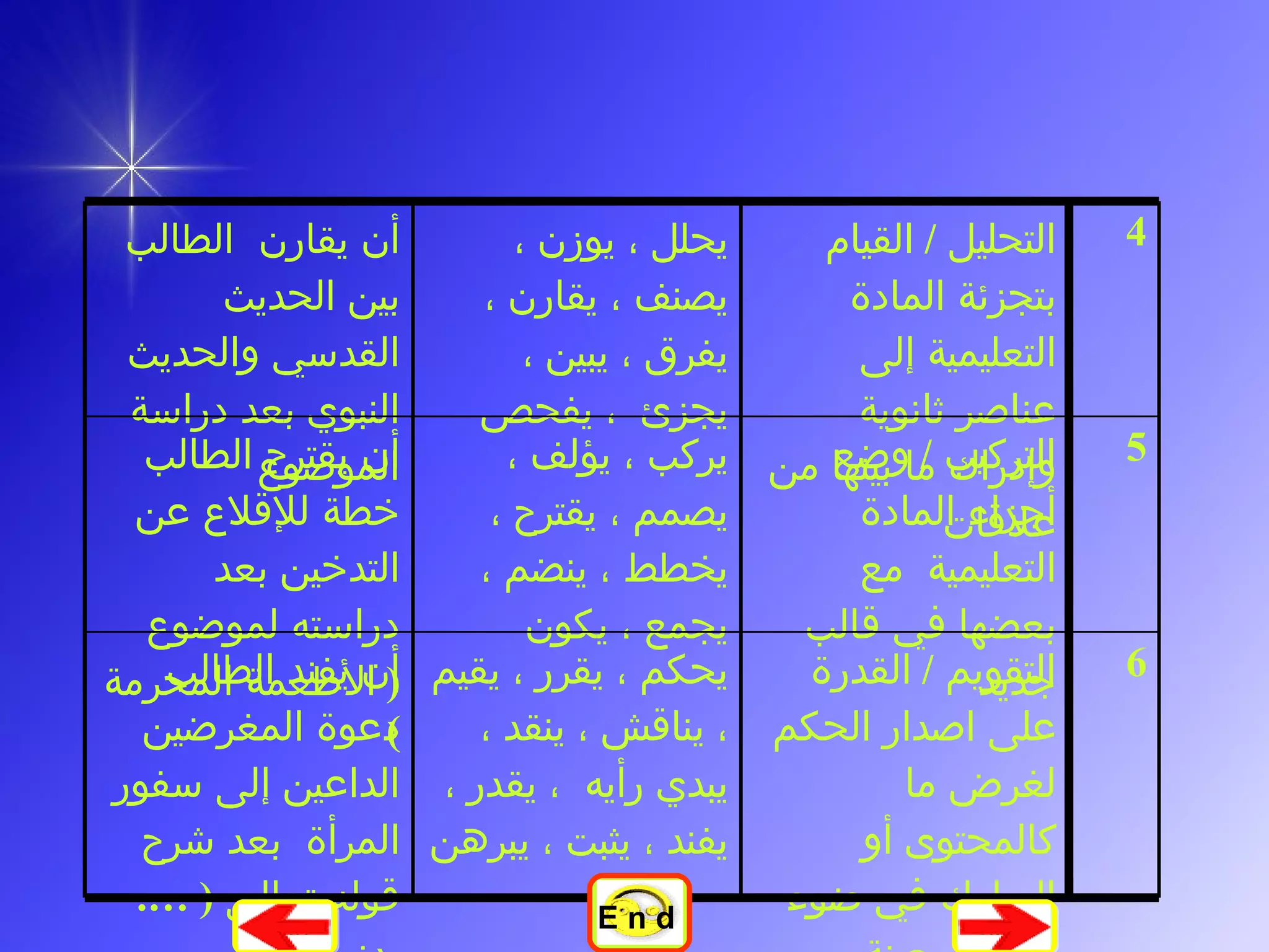 6  5  4 التقويم  /  القدرة على اصدار الحكم لغرض ما كالمحتوى أو السلوك في ضوء معايير معينة  التركيب  /  وضع أجزاء المادة التعليمية  مع بعضها في قالب جديد  التحليل  /  القيام بتجزئة المادة التعليمية إلى عناصر ثانوية وإدراك ما بينها من علاقات  يحكم ، يقرر ، يقيم ، يناقش ، ينقد ، يبدي رأيه  ، يقدر ، يفند ، يثبت ، يبرهن  يركب ، يؤلف ، يصمم ، يقترح ، يخطط ، ينضم ، يجمع ، يكون  يحلل ، يوزن ، يصنف ، يقارن ، يفرق ، يبين ، يجزئ  ، يفحص  أن يفند الطالب دعوة المغرضين الداعين إلى سفور المرأة  بعد شرح قوله تعالى  (  … .  يدنين عليهن من جلابيبهن  … .) أن يقترح الطالب خطة للإقلاع عن التدخين بعد دراسته لموضوع  (  الأطعمة المحرمة  ) أن يقارن  الطالب بين الحديث القدسي والحديث النبوي بعد دراسة الموضوع  E n d 