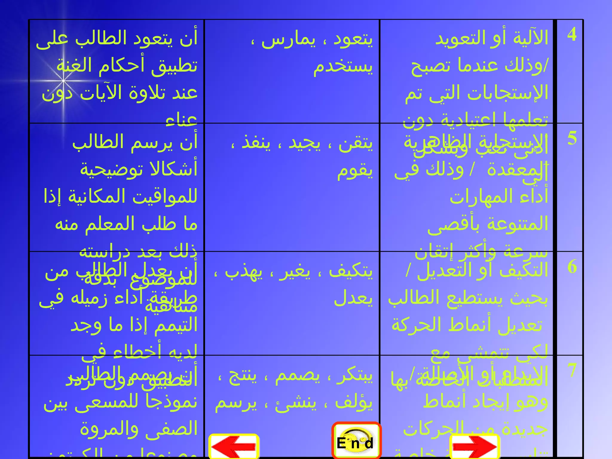 7 6  5  4 الإبداع أو الأصالة  /  وهو إيجاد أنماط جديدة من الحركات تناسب مشكلة خاصة  التكيف أو التعديل  /  بحيث يستطيع الطالب  تعديل أنماط الحركة لكي تتمشى مع المتطلبات الخاصة بها  الإستجابة الظاهرية المعقدة  /  وذلك في أداء المهارات المتنوعة بأقصى سرعة وأكثر إتقان  الآلية أو التعويد  / وذلك عندما تصبح الإستجابات التي تم تعلمها اعتيادية دون أدنى تعب وبشكل آلي  يبتكر ، يصمم ، ينتج ، يؤلف ، ينشئ ، يرسم ، يبدع يتكيف ، يغير ، يهذب ، يعدل يتقن ، يجيد ، ينفذ ، يقوم  يتعود ، يمارس ، يستخدم  أن يصمم الطالب نموذجا للمسعى بين الصفى والمروة مصنوعا من الكرتون بعد مقرنةذلك بصورة مكبرة  أن يعدل الطالب من طريقة أداء زميله في التيمم إذا ما وجد لديه أخطاء في التطبيق دون تردد أن يرسم الطالب أشكالا توضيحية للمواقيت المكانية إذا ما طلب المعلم منه ذلك بعد دراسته للموضوع  بدقة متناهية  أن يتعود الطالب على تطبيق أحكام الغنة عند تلاوة الآيات دون عناء E n d 