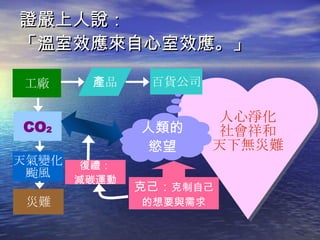 證嚴上人說： 「溫室效應來自心室效應。」 人心淨化 社會祥和 天下無災難 工廠 產品 百貨公司 CO 2 天氣變化 颱風 人類的 慾望 災難 克己： 克制自己的想要與需求 復禮： 減碳運動 
